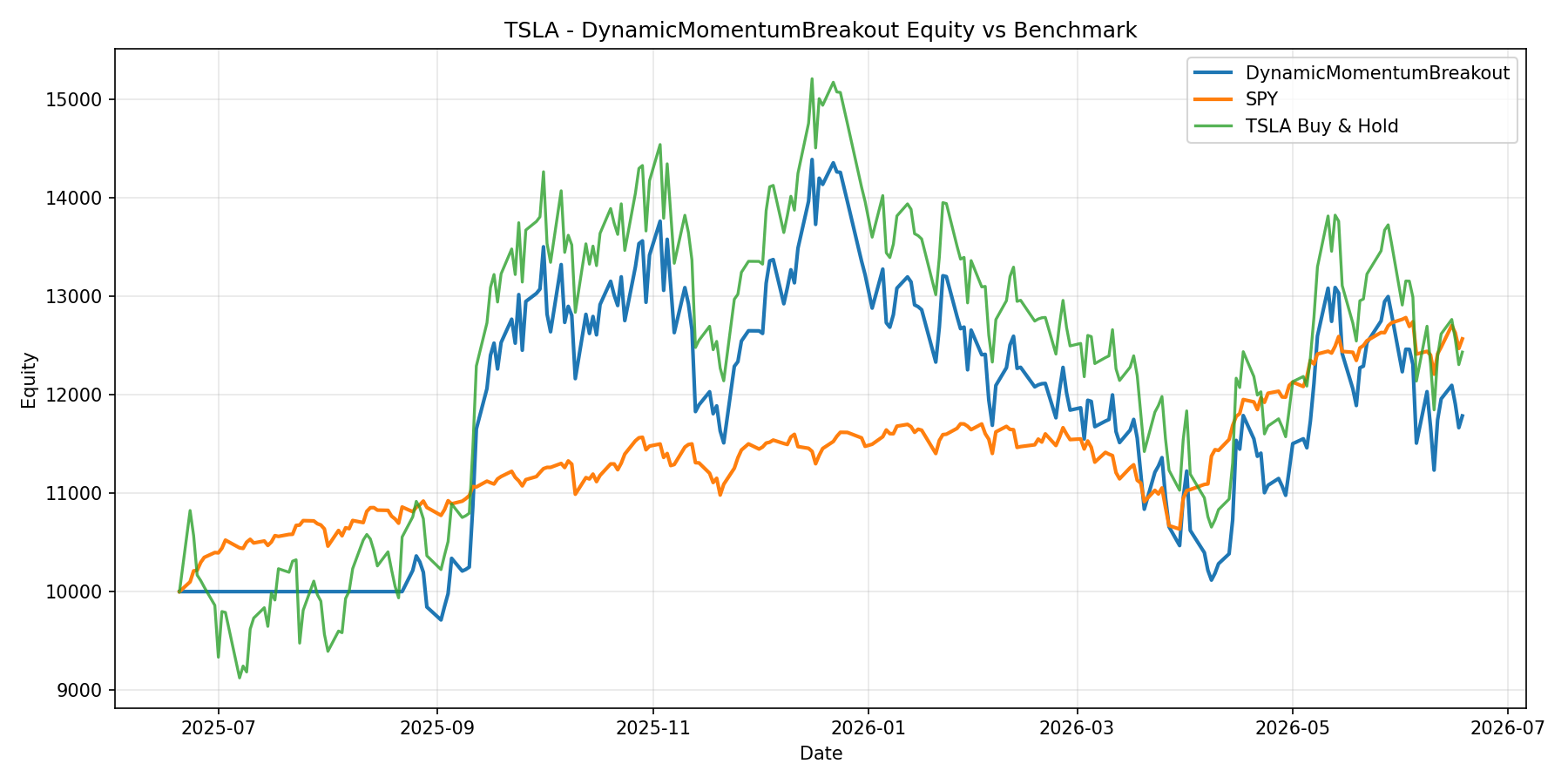 TSLA - DynamicMomentumBreakout equity curve